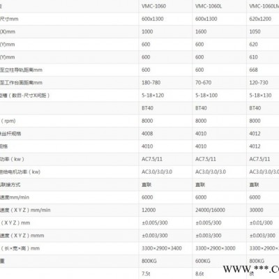 工厂转型出售二手保银VMC1060**数控铣床发那科MD系统